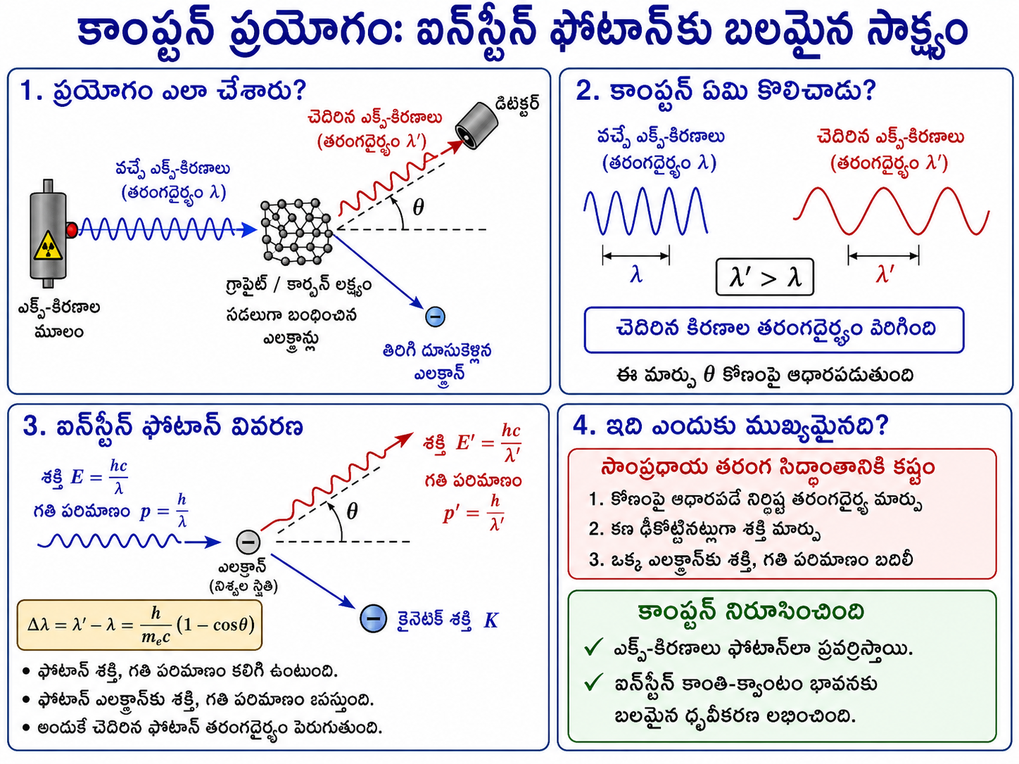 కాంప్టన్ ప్రయోగం