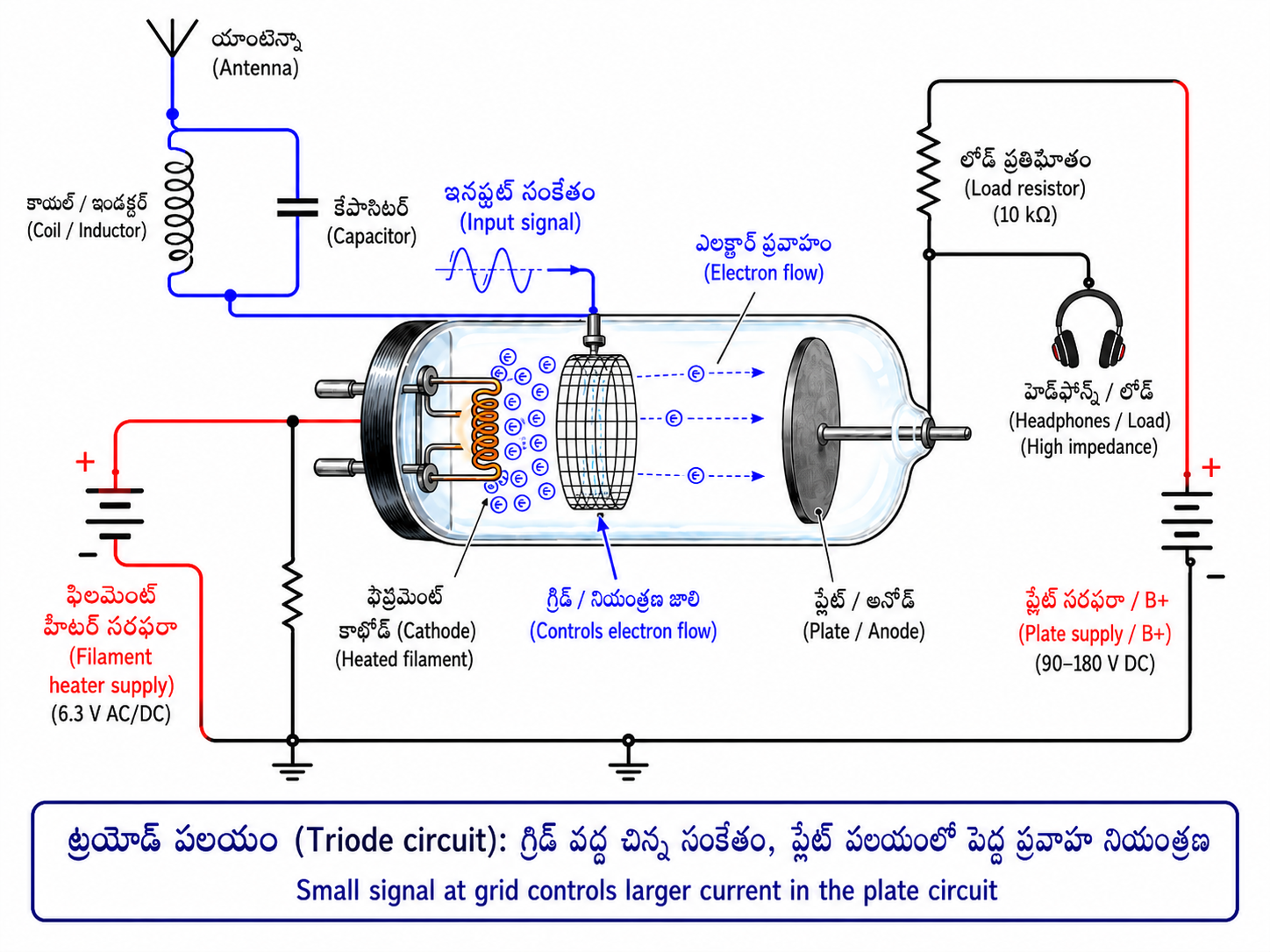 ట్రయోడ్ వలయం