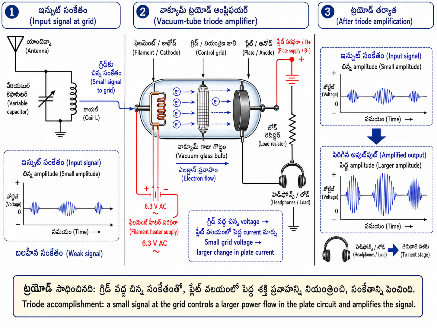 ట్రయోడ్తో యాంప్లిఫికేషన్